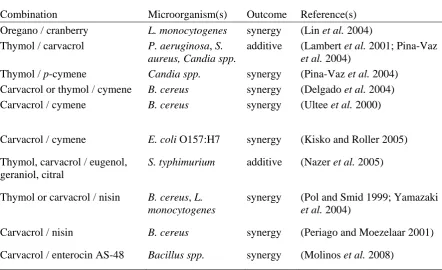 Table 2.6 Antimicrobial activity of combinations of EOs and active constituents.  