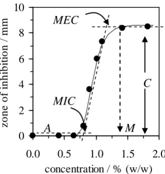 Figure 3.1 Relationship between the zone of inhibition and the AM concentration given by the modified Gompertz equation (Lambert and Pearson 2000)