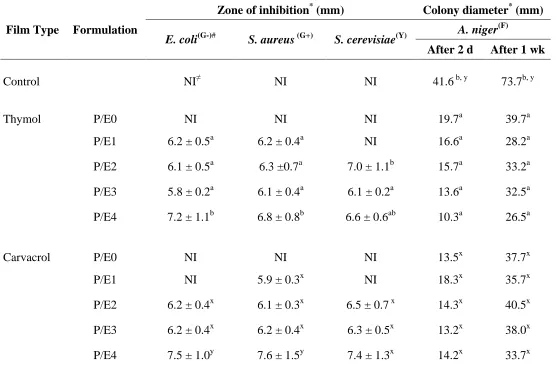 Table 4.4 The effect of EVA and PEG on AM activity   