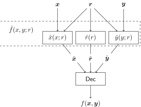 Figure 1: 2-Decomposable Randomized Encoding