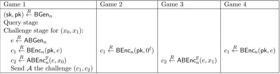 Table 2: Hybris games. In each game only the changes from the previous game are written