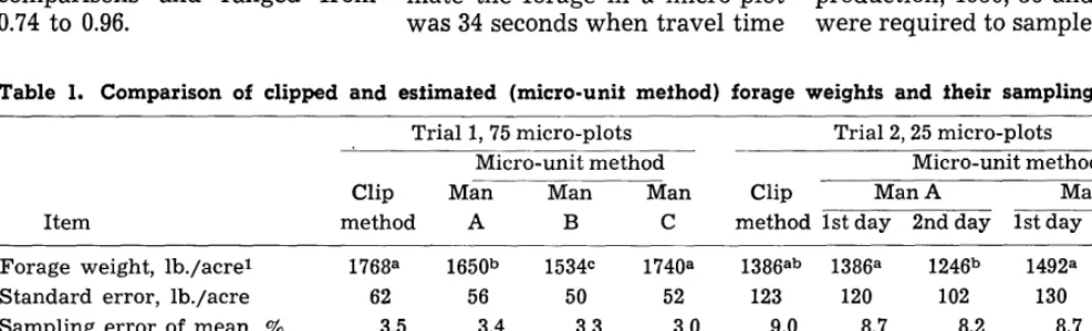 Table 1. Comparison of clipped and estimated (micro-unit method) forage weights and their sampling statistics 
