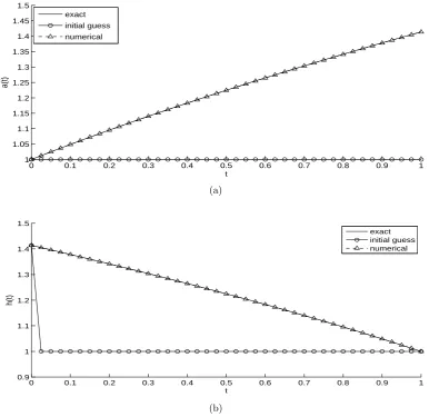 Figure 7: (a) Thermal diﬀusivity a(t), and (b) Free surface h(t), for Example 2 with no noise and noregularization.