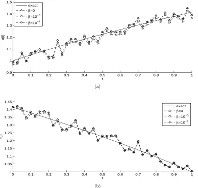 Figure 8: Regularized objective function (16), for Example 2 with p = 2% noise.