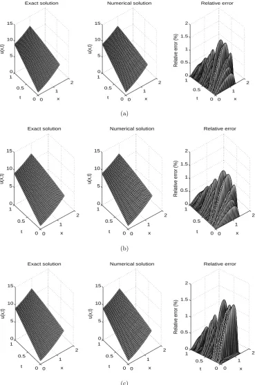 Figure 10: (a) Temperature for β = 0, (b) β = 10−3, and (c) β = 10−1, for Example 2 with p = 2%noise.