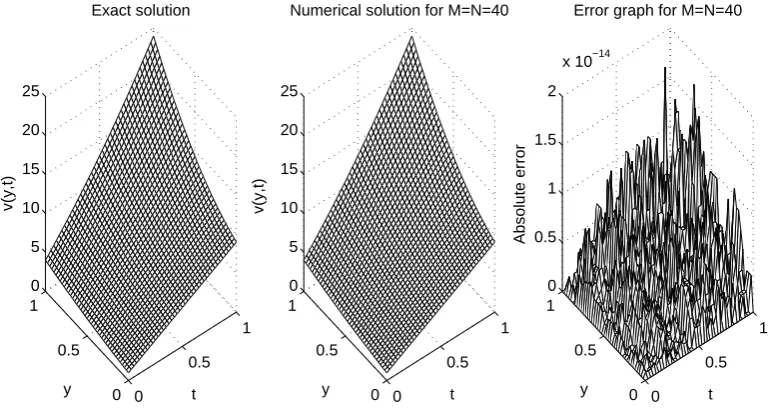 Figure 1: Exact and numerical solutions forwith v(y, t) and the absolute error for the direct problem obtained M = N = 40.