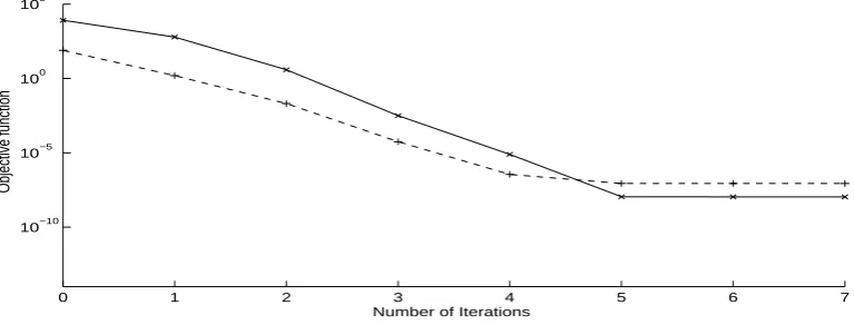 Figure 2: Unregularized objective function (16), for Example 1 (—) and Example 2 (- - -) with no noiseand no regularization.