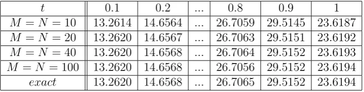 Table 2: The exact and the numerical heat ﬂux ux(1, t) for M = N ∈ {10, 20, 40, 100}, for thedirect problem.