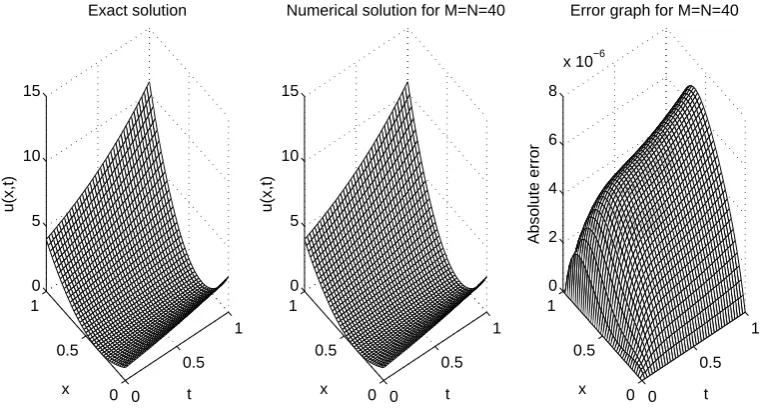 Figure 1: Exact and numerical solutions for u(x, t) and the absolute error for the direct problem(2), (3) and (8) obtained with M = N = 40.