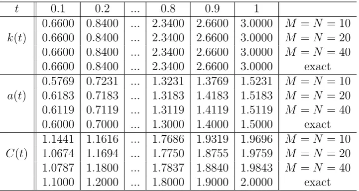 Figure 2: Regularised objective function (40), for Example 1 without noise (-p×-) and with = 1% noise (—).