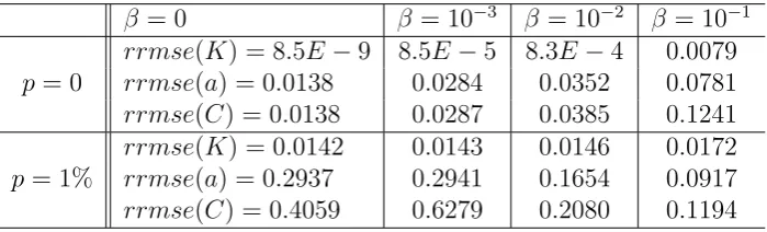 Table 4: The rrmse values for estimated coeﬃcients in Example 1.