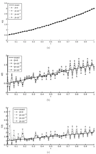 Figure 4: The identiﬁed coeﬃcients: (a) Thermal conductivity, (b) Thermal diﬀusivity, and (c)Heat capacity, for Example 1 with p = 1% noise.