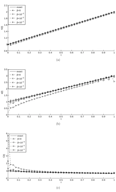 Figure 6: The identiﬁed coeﬃcients: (a) Thermal conductivity, (b) Thermal diﬀusivity, and (c)Heat capacity, for Example 2 with no noise.