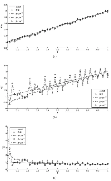 Figure 7: The identiﬁed coeﬃcients: (a) Thermal conductivity, (b) Thermal diﬀusivity, and (c)Heat capacity, for Example 2 with p = 1% noise.