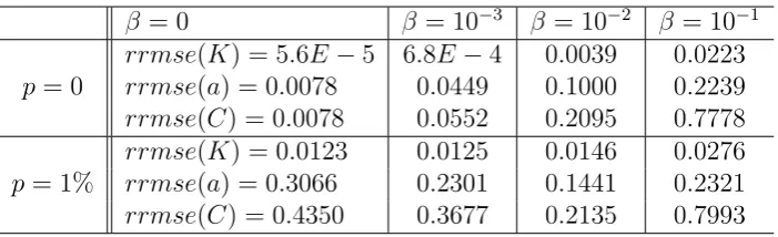 Table 5: The rrmse values for estimated coeﬃcients in Example 2.
