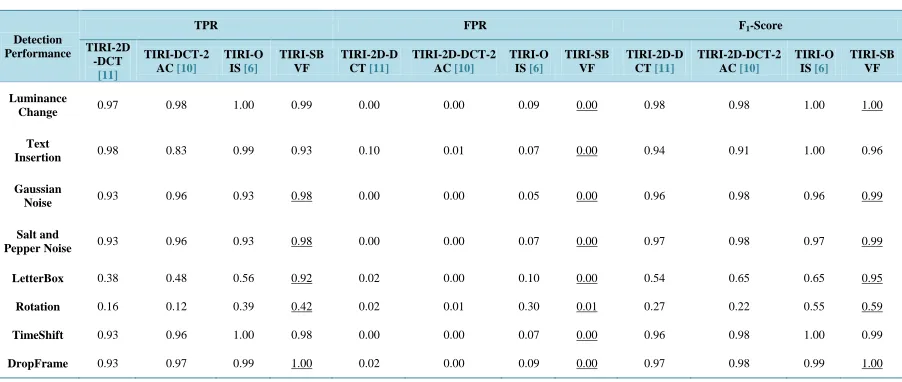 Table 7. TPR, FPR and F1 score of detection performance. 