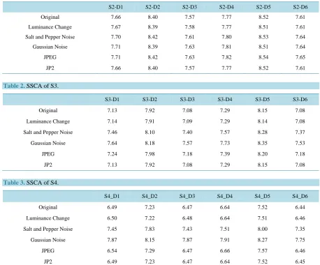 Table 2.  SSCA of S3. 