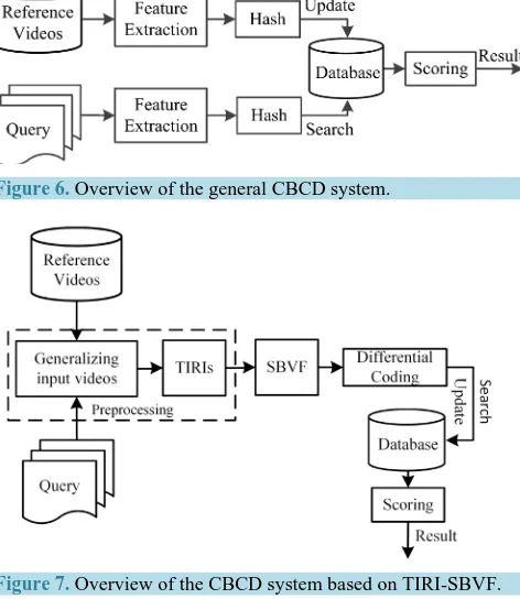 Figure 6. Overview of the general CBCD system. 