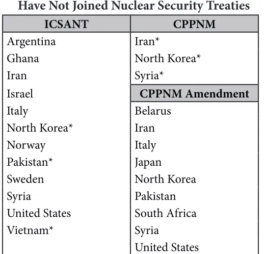 Table 1: States with Weapons-Usable Nuclear Material That Have Not Joined Nuclear Security Treaties