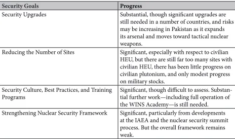 Table 2: Progress on Risk Reduction During the Four-Year Effort