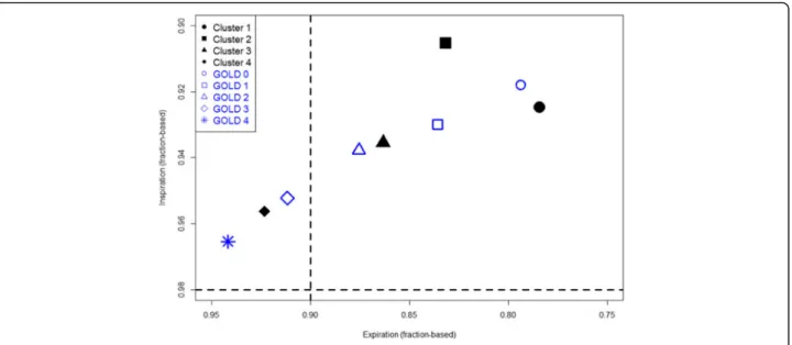 Fig. 6 PRM based on GOLD stages and imaging-based derived clusters