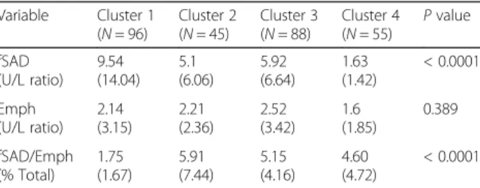 Table 6 Upper/lower zone Emph% and fSAD%