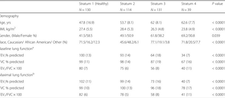 Table 1 Demography, baseline (Pre-bronchodilator) and maximal (Post-bronchodilator) pulmonary function tests for 130 Stratum 1 (healthy), 114 Stratum 2, 131 Stratum 3 and 39 Stratum 4 subjects