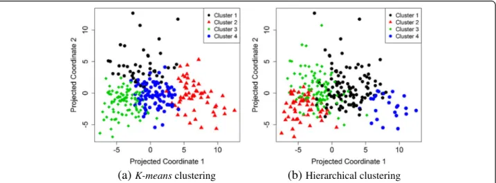 Fig. 2 a Clustering membership of K-means clustering on 2-D projected coordinates; (b) Clustering membership of Hierarchical clustering on 2-D projected coordinates