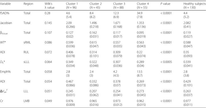 Table 2 Major structural and functional imaging-based variables in four imaging-based clusters and heathy subjects