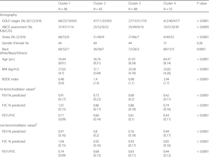 Table 3 Demography, baseline (Pre-bronchodilator) and maximal (Post-bronchodilator) PFTs, in four imaging-based clusters