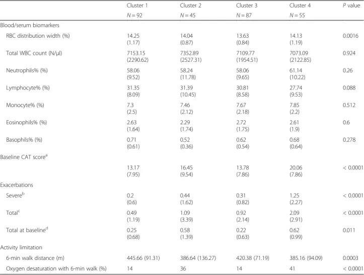 Table 5 Characteristics of biomarkers in four imaging-based clusters