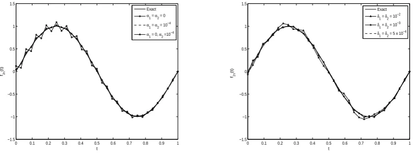 Figure 4: The approximate solutions f1h(x) with noise δ1 = δ2 = 5×10−4 (left) and δ1 = δ2 = 10−3(right) for Example 1.