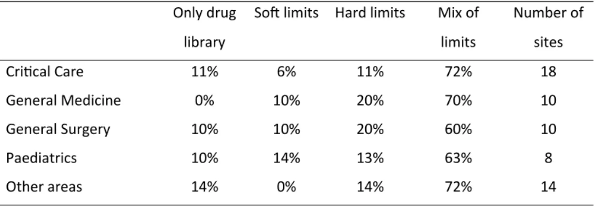 Table 3: DERS use across 19 organisations (rounded to nearest percentage)