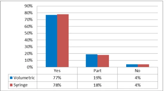 Figure 1: Standardisation of infusion devices (n = 120) Standardisation 