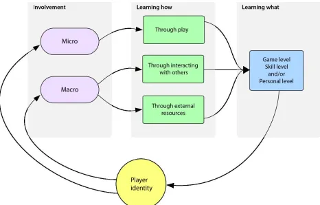 Figure 1: Gaming Involvement and Informal Learning framework 