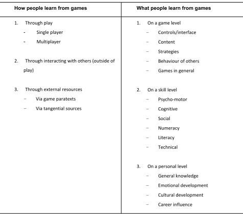 Table 1: Informal learning categories 