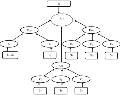Fig. 1 : The distribution of symmetric keys for  SGC 
