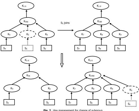 Fig. 2 : Key management for change of subgroup 