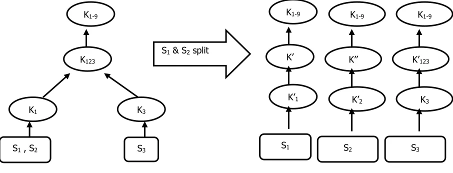 Fig. 3 : Key management for leave from the group 