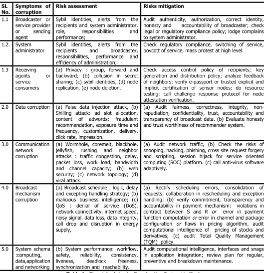 Table 1 : Threat Analytics for Broadcasting System Verification  