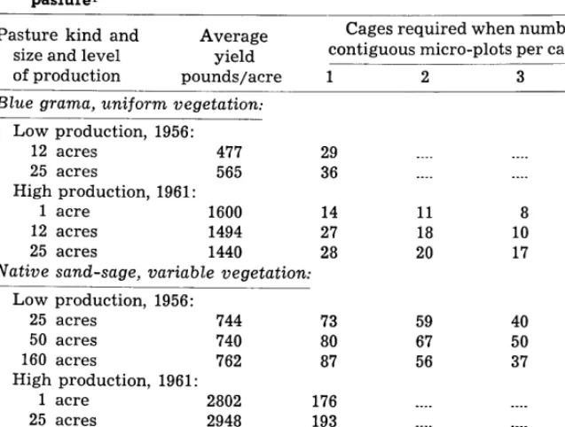 Table 2. Number of cages (n) required for a valid estimate of fofal perennial grass yield in relation fo number of contiguous micro-plots under a 