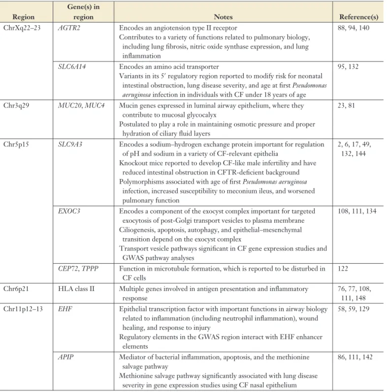 Table 2 Key features in the five genome-wide association study (GWAS) loci associated with lung disease severity in cystic fibrosis (CF) (31)