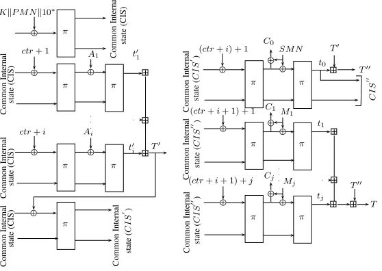 Fig. 11. Π Cipher