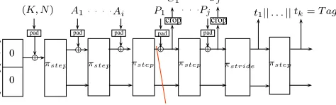 Fig. 16. MonkeyWrap mode of Authenticated Encryption