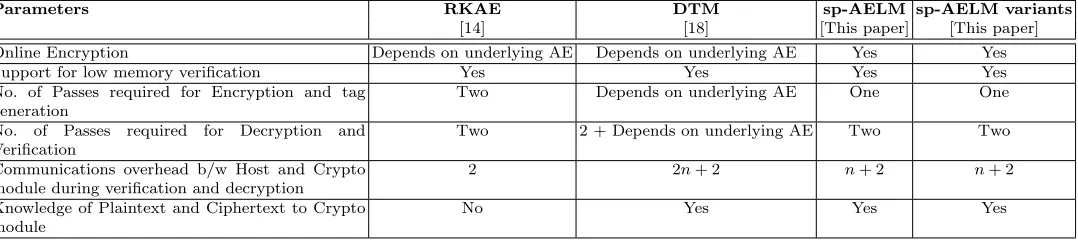 Table 2. Analysis of CAESAR schemes showing their suitability for supporting limited memory constraint.