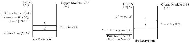 Fig. 2. Encryption and Decryption using Decrypt-Then-Mask Protocol: In (b)decryption, to represent it diagrammatically we assumeADK(ci) returns the intermediate value mi.