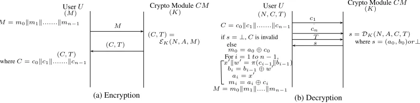 Fig. 4. Encryption and Decryption protocol for sp-AELM