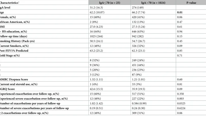 Table 1. Characteristics of COPD participants by serum IgA level 70 mg/dL.