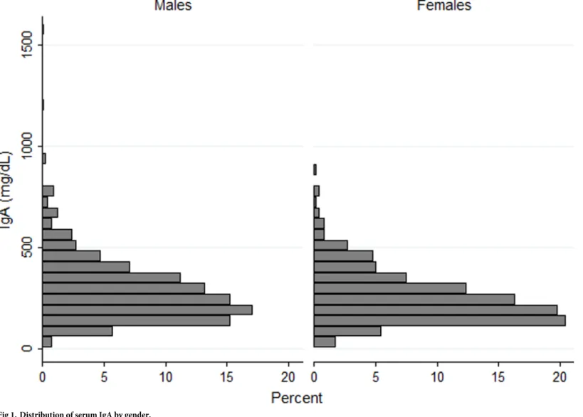 Fig 1. Distribution of serum IgA by gender. https://doi.org/10.1371/journal.pone.0194924.g001