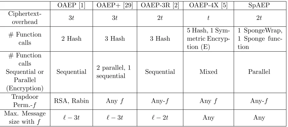 Table 1: Comparison of OAEP, OAEP+, OAEP-3R, SpAEP, OAEP-4X Here t is the securityrequirements in term of number of bits